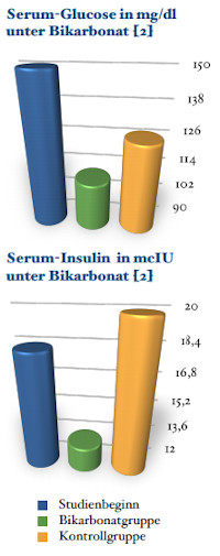 Diagramm Serum-Glucose unter Bicarbonat