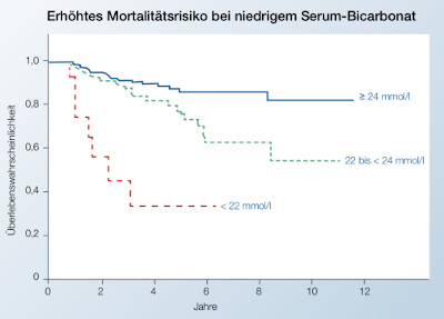 Diagramm Mortalität bei Azidose