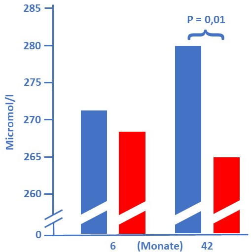 Fruktosamin-Plasma-Konzentrationen