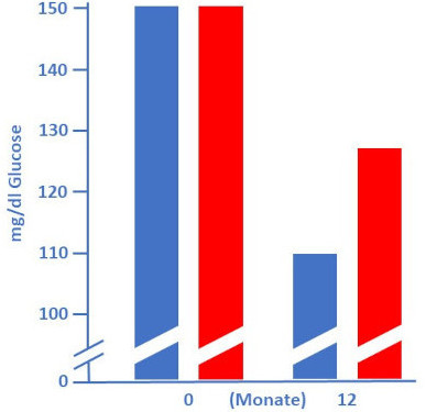 Serum-Glucose